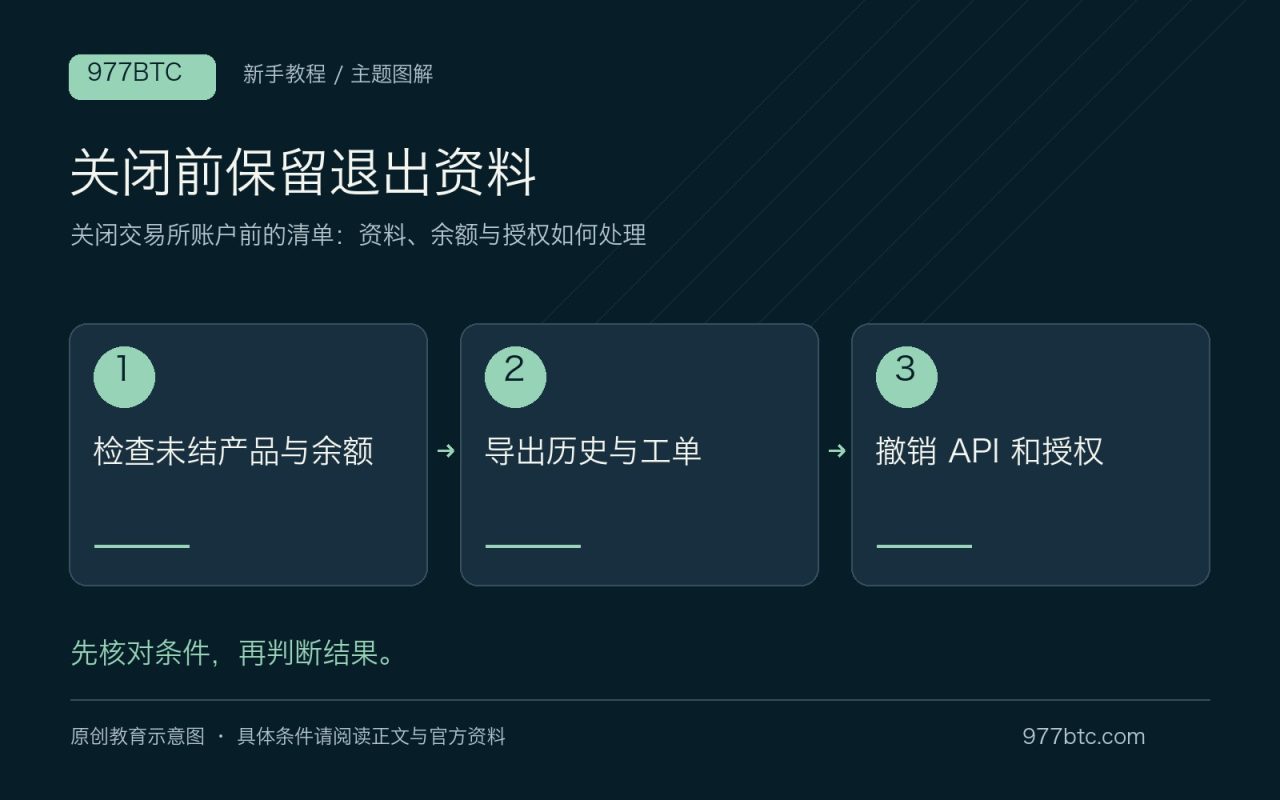 关闭前保留退出资料：检查未结产品与余额；导出历史与工单；撤销 API 和授权