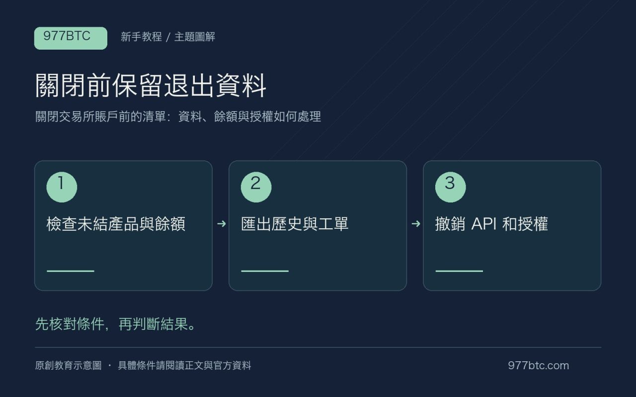 關閉前保留退出資料:檢查未結產品與餘額;匯出歷史與工單;撤銷 API 和授權