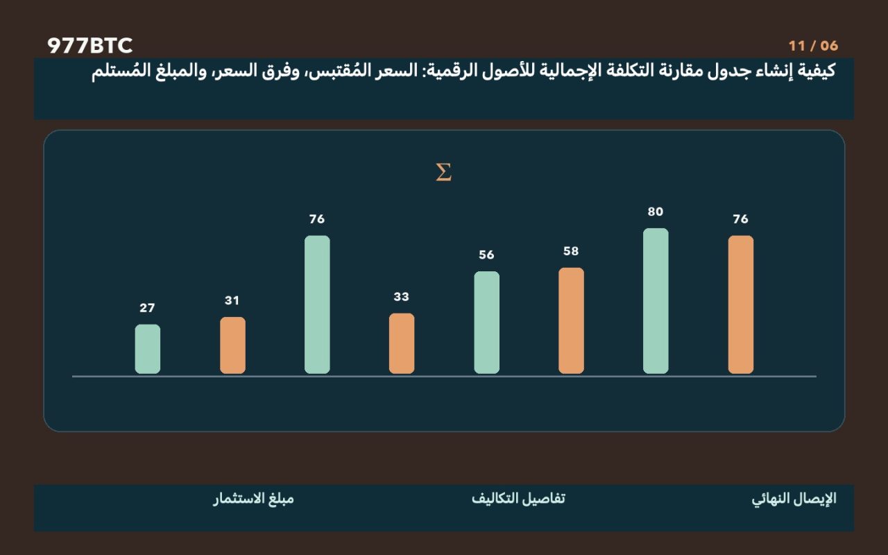 كيفية إنشاء جدول مقارنة التكلفة الإجمالية للأصول الرقمية: السعر المُقتبس، وفرق السعر، والمبلغ المُستلم