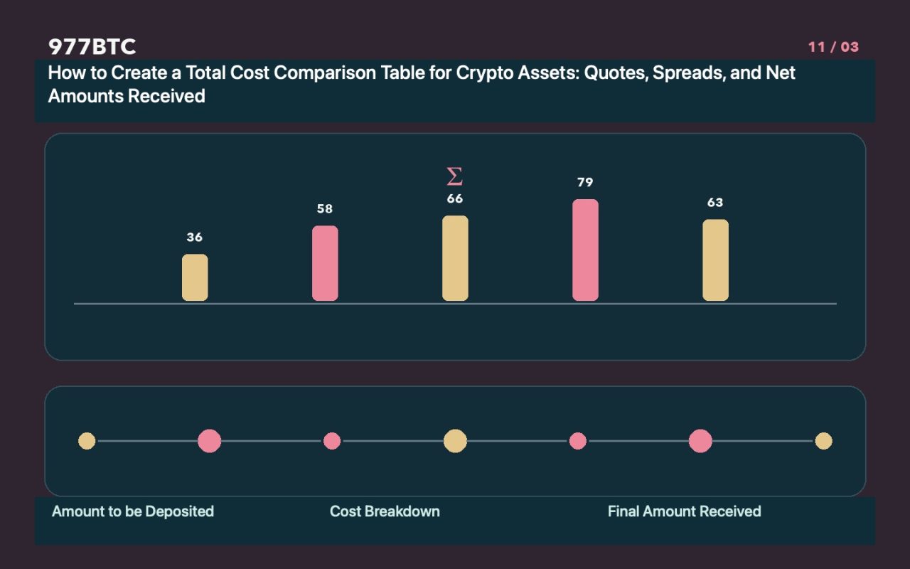 How to Create a Total Cost Comparison Table for Crypto Assets: Quotes, Spreads, and Net Amounts Received