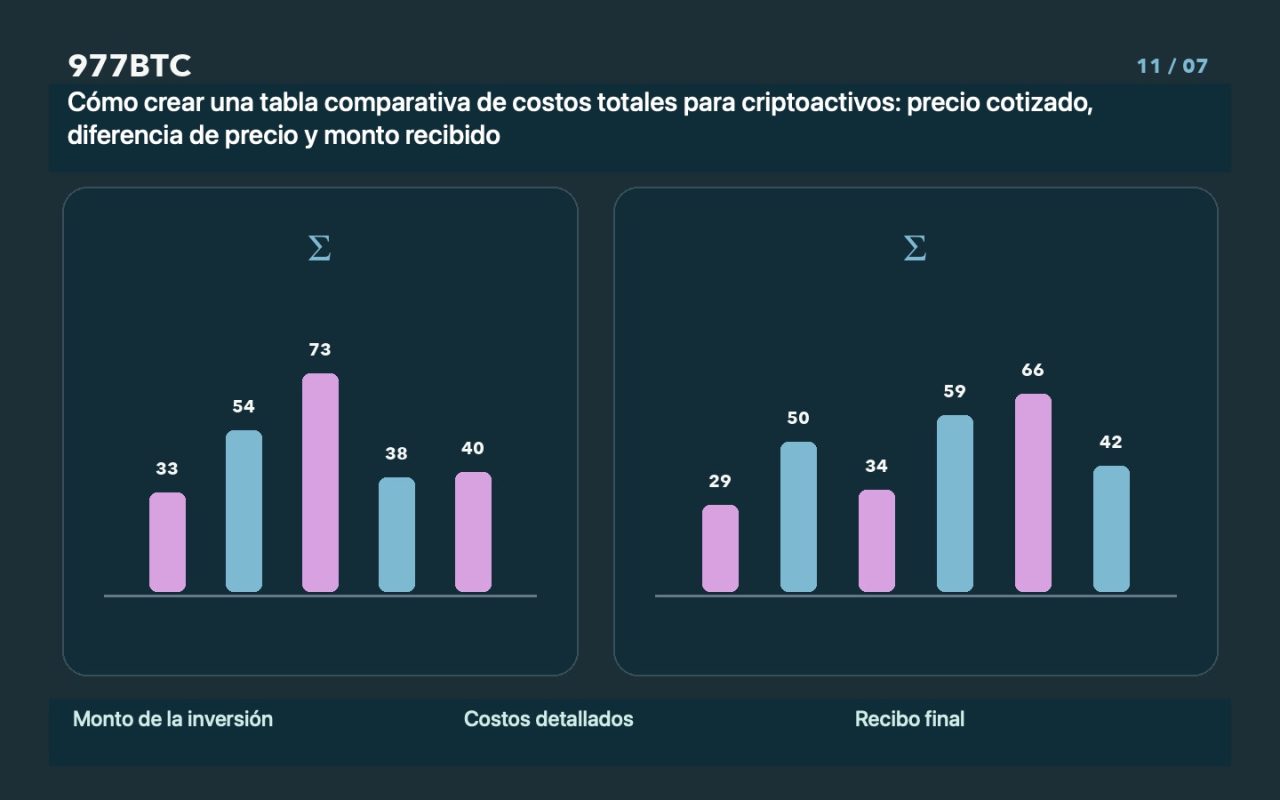 Cómo crear una tabla comparativa de costos totales para criptoactivos: precio cotizado, diferencia de precio y monto recibido