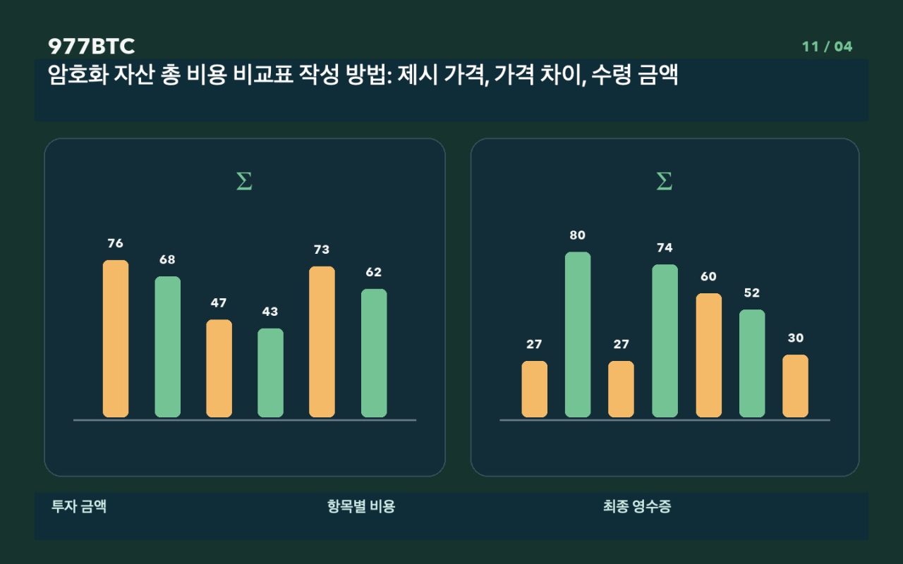 암호화 자산 총 비용 비교표 작성 방법: 제시 가격, 가격 차이, 수령 금액