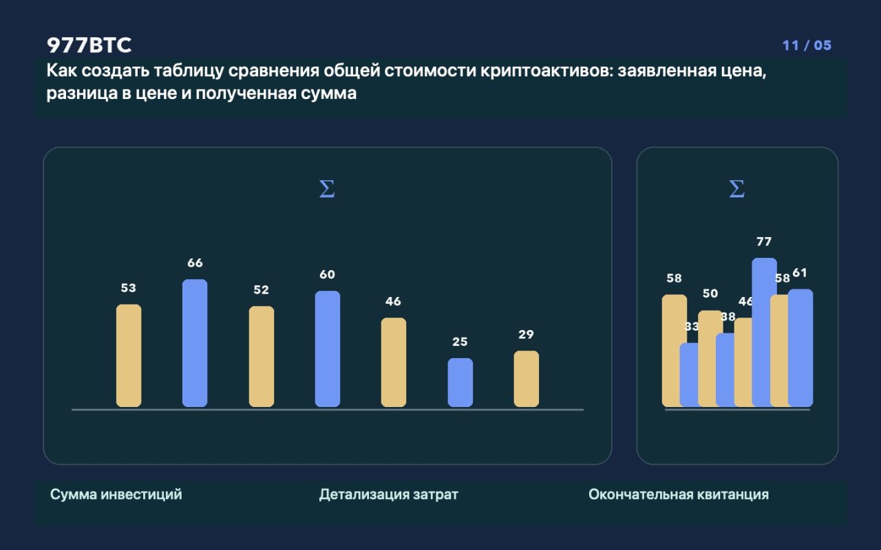 Как создать таблицу сравнения общей стоимости криптоактивов: заявленная цена, разница в цене и полученная сумма