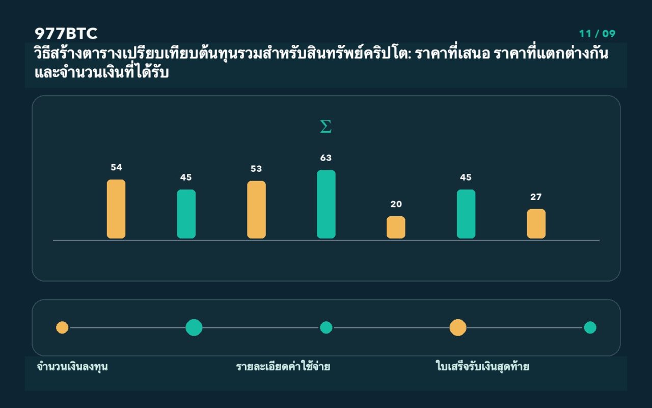 วิธีสร้างตารางเปรียบเทียบต้นทุนรวมสำหรับสินทรัพย์คริปโต: ราคาที่เสนอ ราคาที่แตกต่างกัน และจำนวนเงินที่ได้รับ