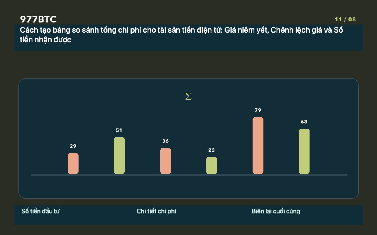 Cách tạo bảng so sánh tổng chi phí cho tài sản tiền điện tử: Giá niêm yết, Chênh lệch giá và Số tiền nhận được