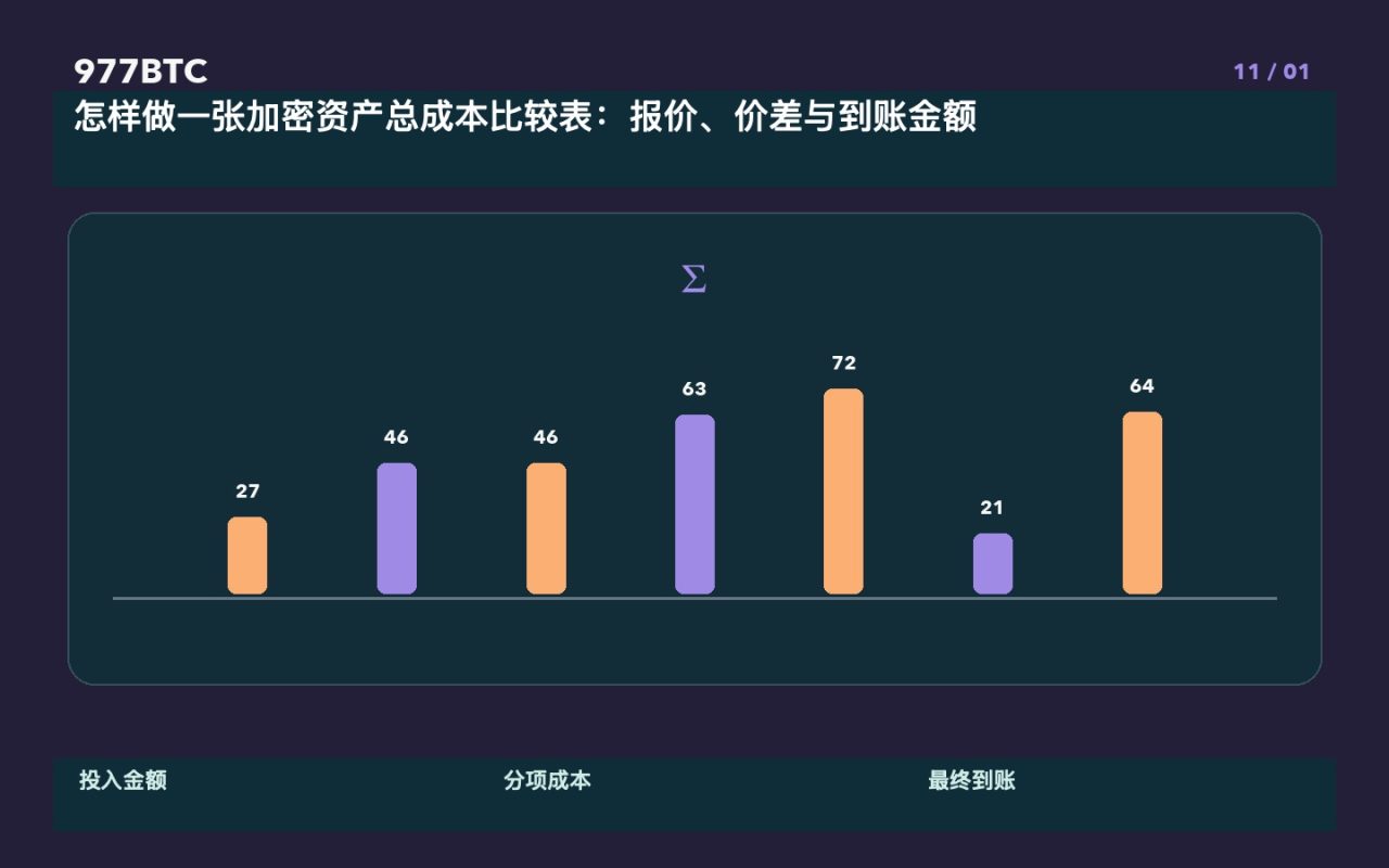 怎样做一张加密资产总成本比较表:报价、价差与到账金额
