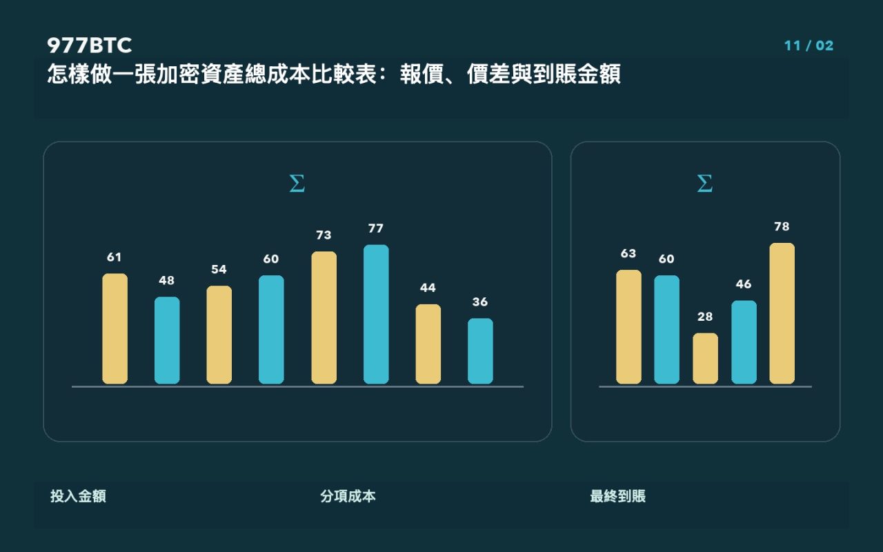 怎樣做一張加密資產總成本比較表：報價、價差與到賬金額