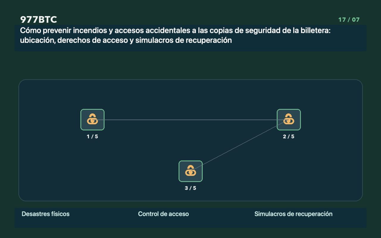Cómo prevenir incendios y accesos accidentales a las copias de seguridad de la billetera: ubicación, derechos de acceso y simulacros de recuperación