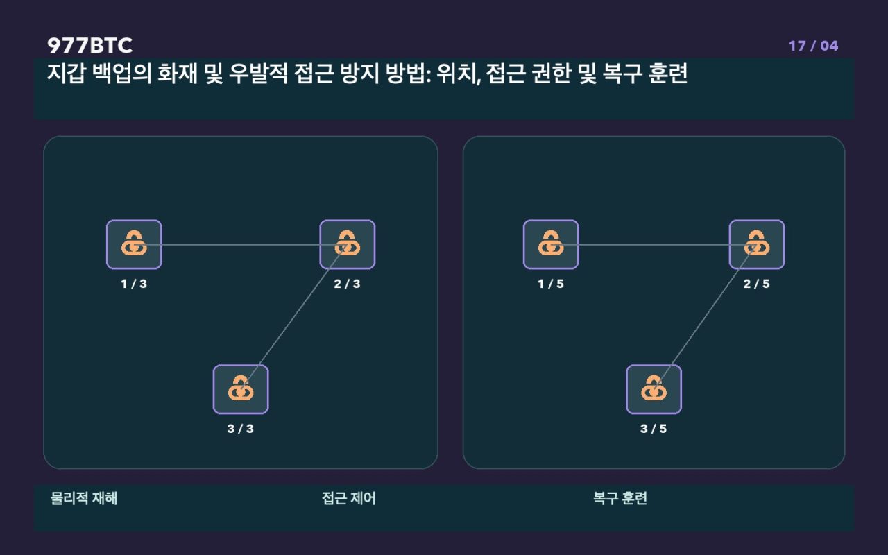 지갑 백업의 화재 및 우발적 접근 방지 방법: 위치, 접근 권한 및 복구 훈련