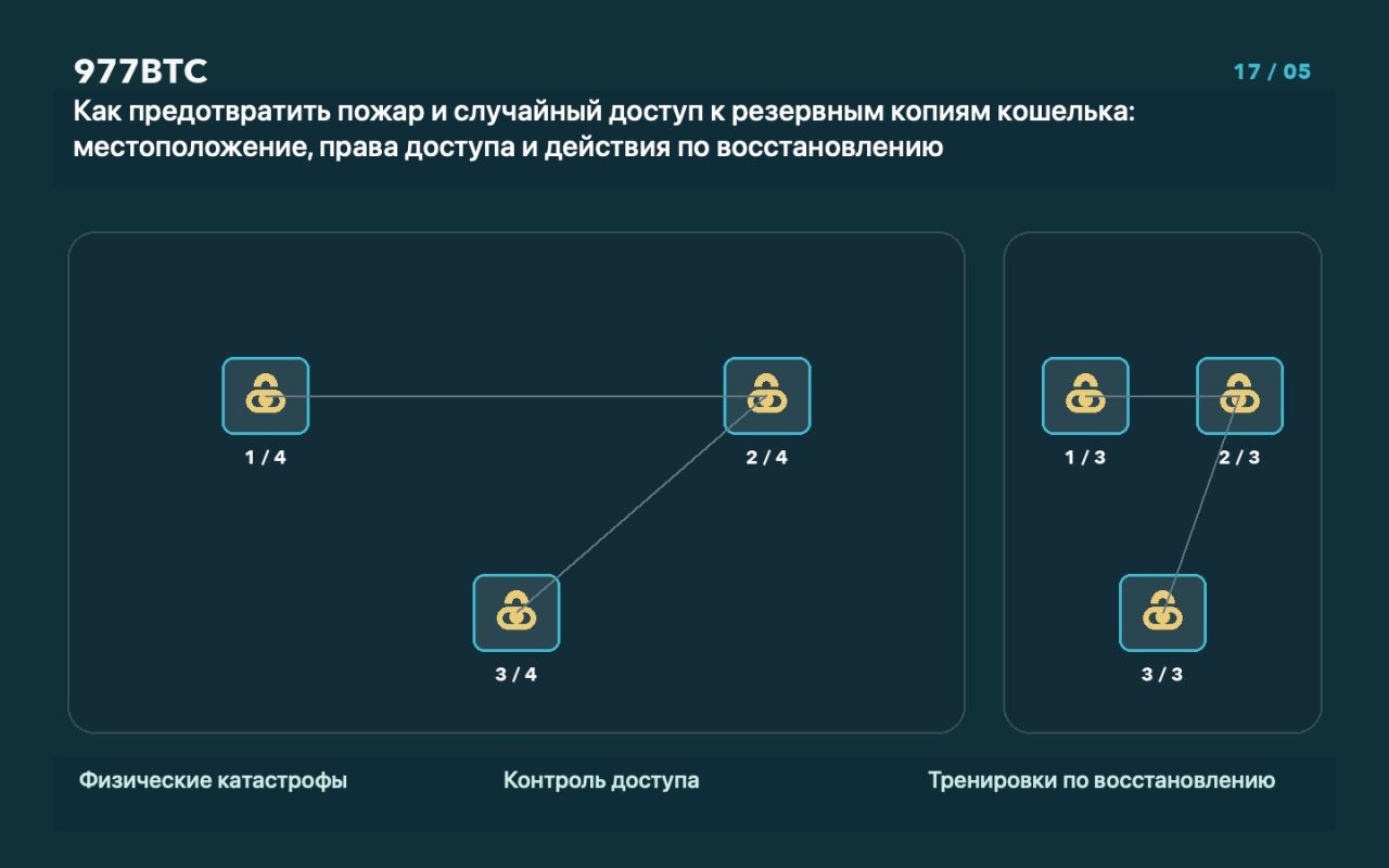 Как предотвратить пожар и случайный доступ к резервным копиям кошелька: местоположение, права доступа и действия по восстановлению