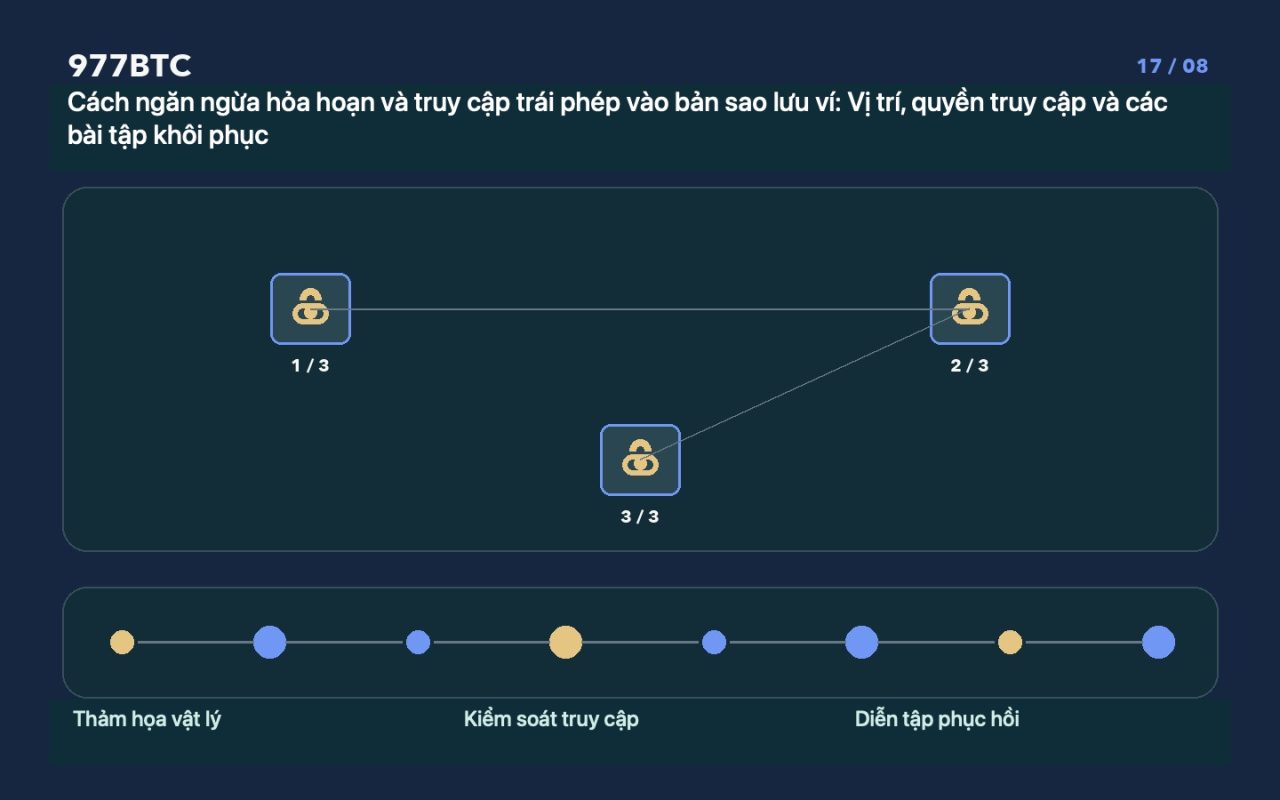 Cách ngăn ngừa hỏa hoạn và truy cập trái phép vào bản sao lưu ví: Vị trí, quyền truy cập và các bài tập khôi phục