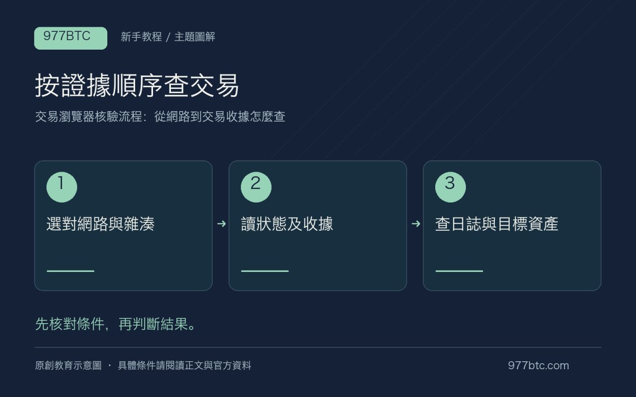 按證據順序查交易:選對網路與雜湊;讀狀態及收據;查日誌與目標資產