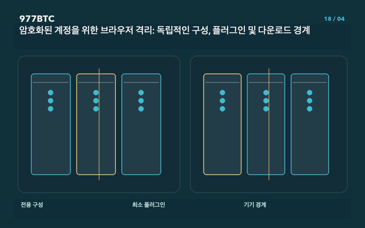 암호화된 계정을 위한 브라우저 격리: 독립적인 구성, 플러그인 및 다운로드 경계
