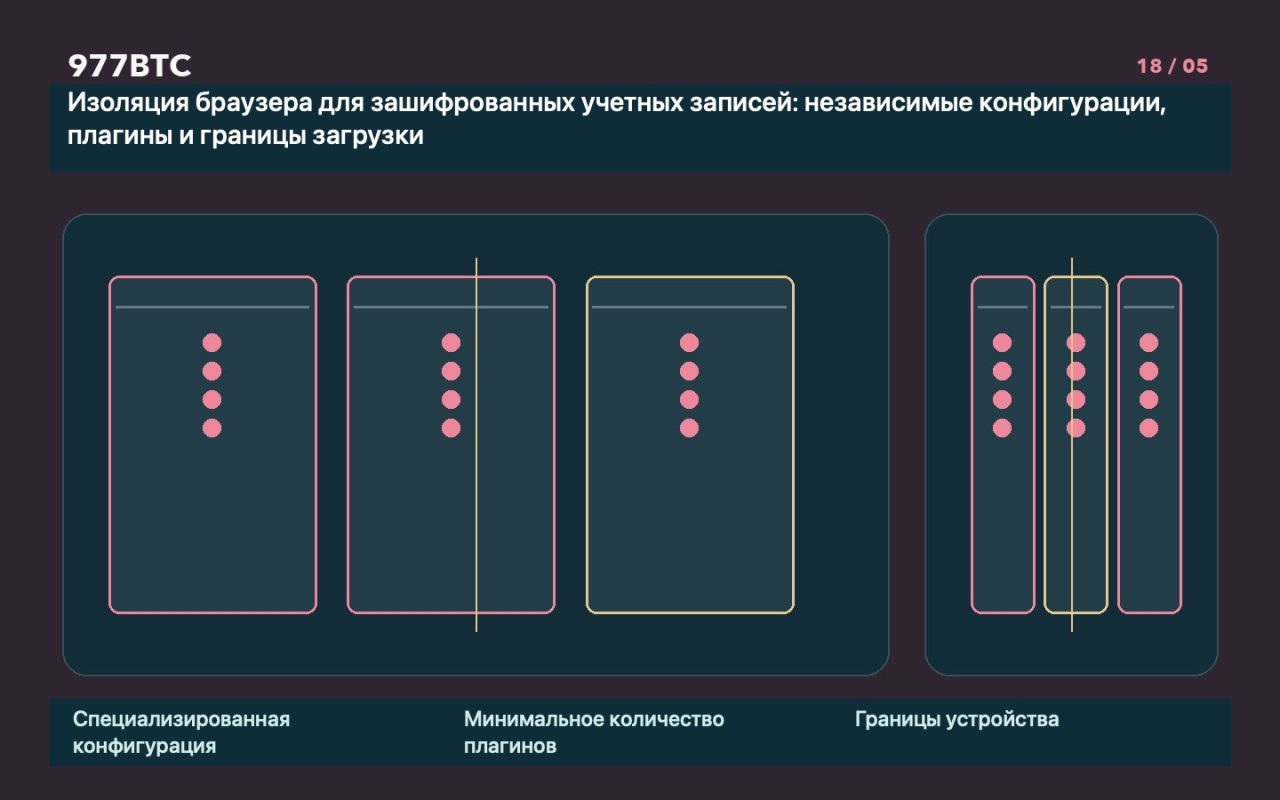 Изоляция браузера для зашифрованных учетных записей: независимые конфигурации, плагины и границы загрузки