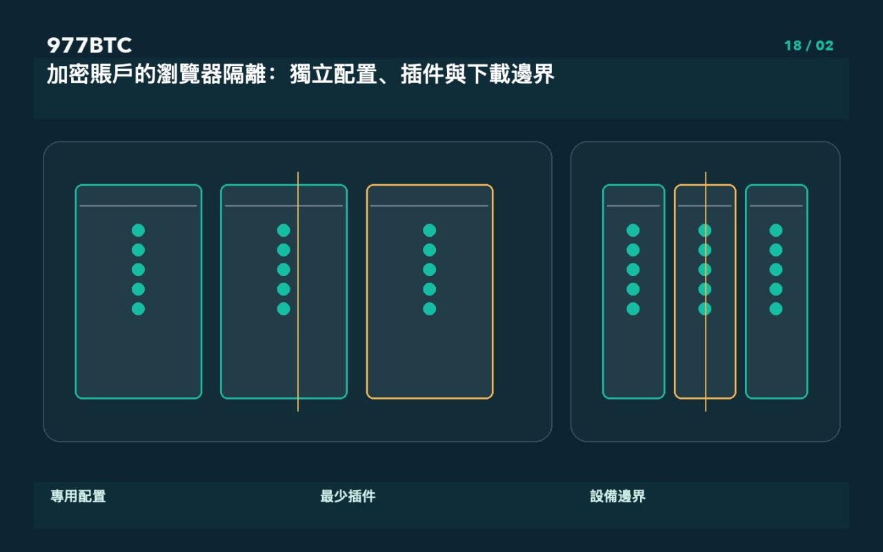 加密賬戶的瀏覽器隔離：獨立配置、插件與下載邊界