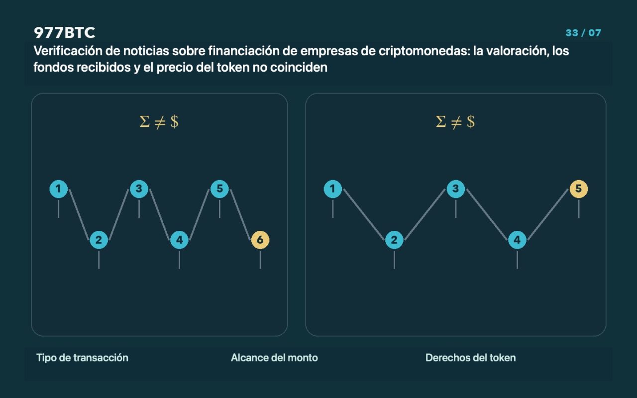 Verificación de noticias sobre financiación de empresas de criptomonedas: la valoración, los fondos recibidos y el precio del token no coinciden