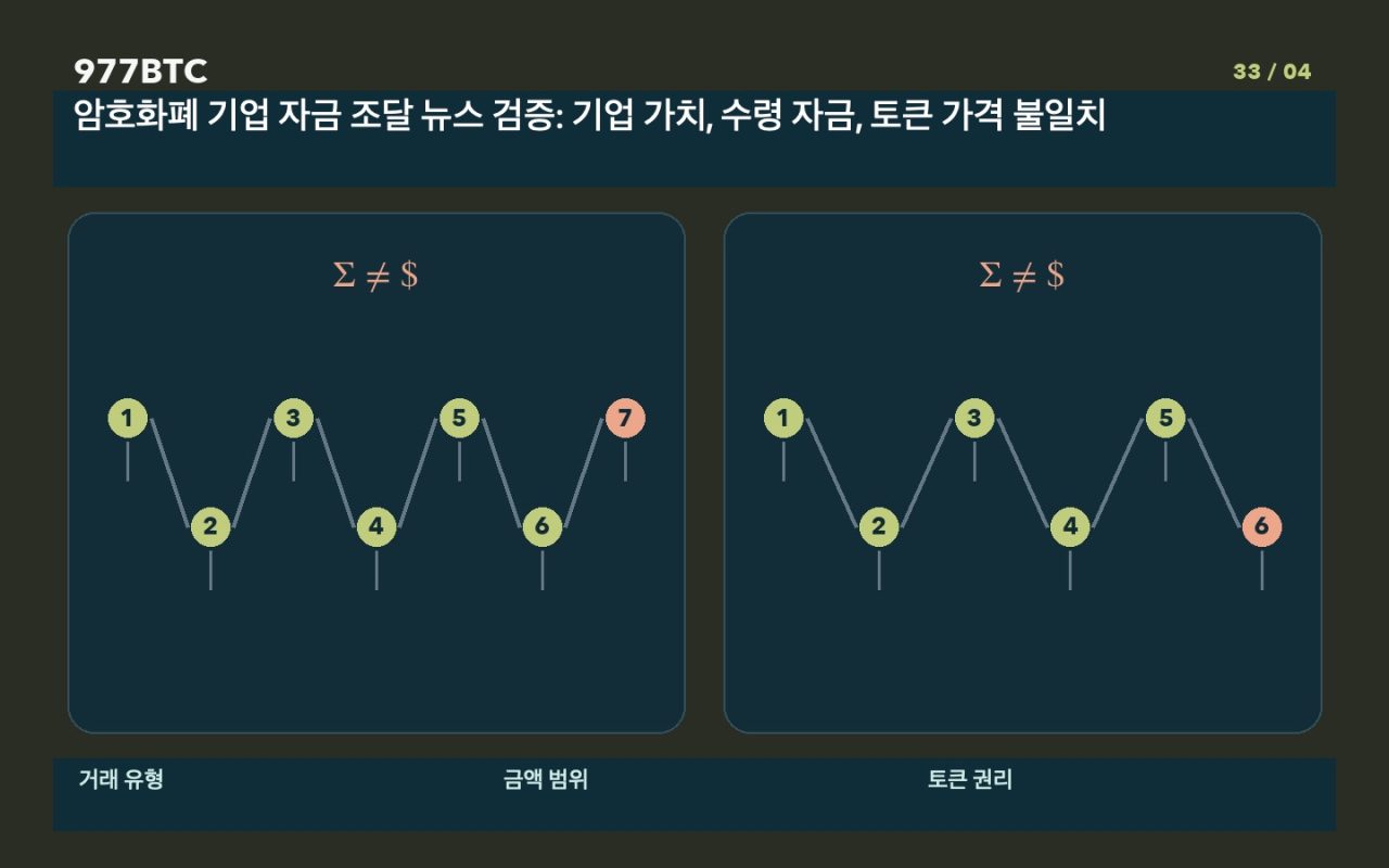 암호화폐 기업 자금 조달 뉴스 검증: 기업 가치, 수령 자금, 토큰 가격 불일치