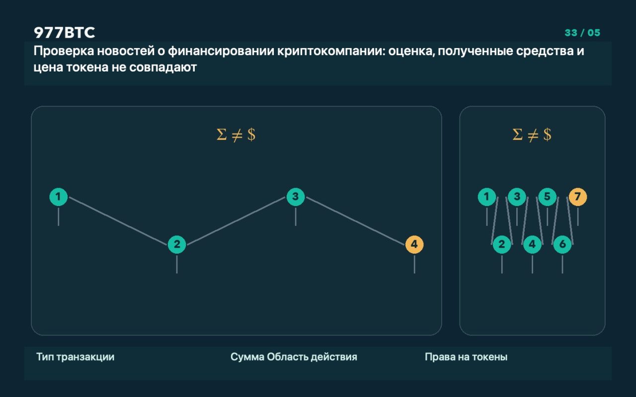 Проверка новостей о финансировании криптокомпании: оценка, полученные средства и цена токена не совпадают