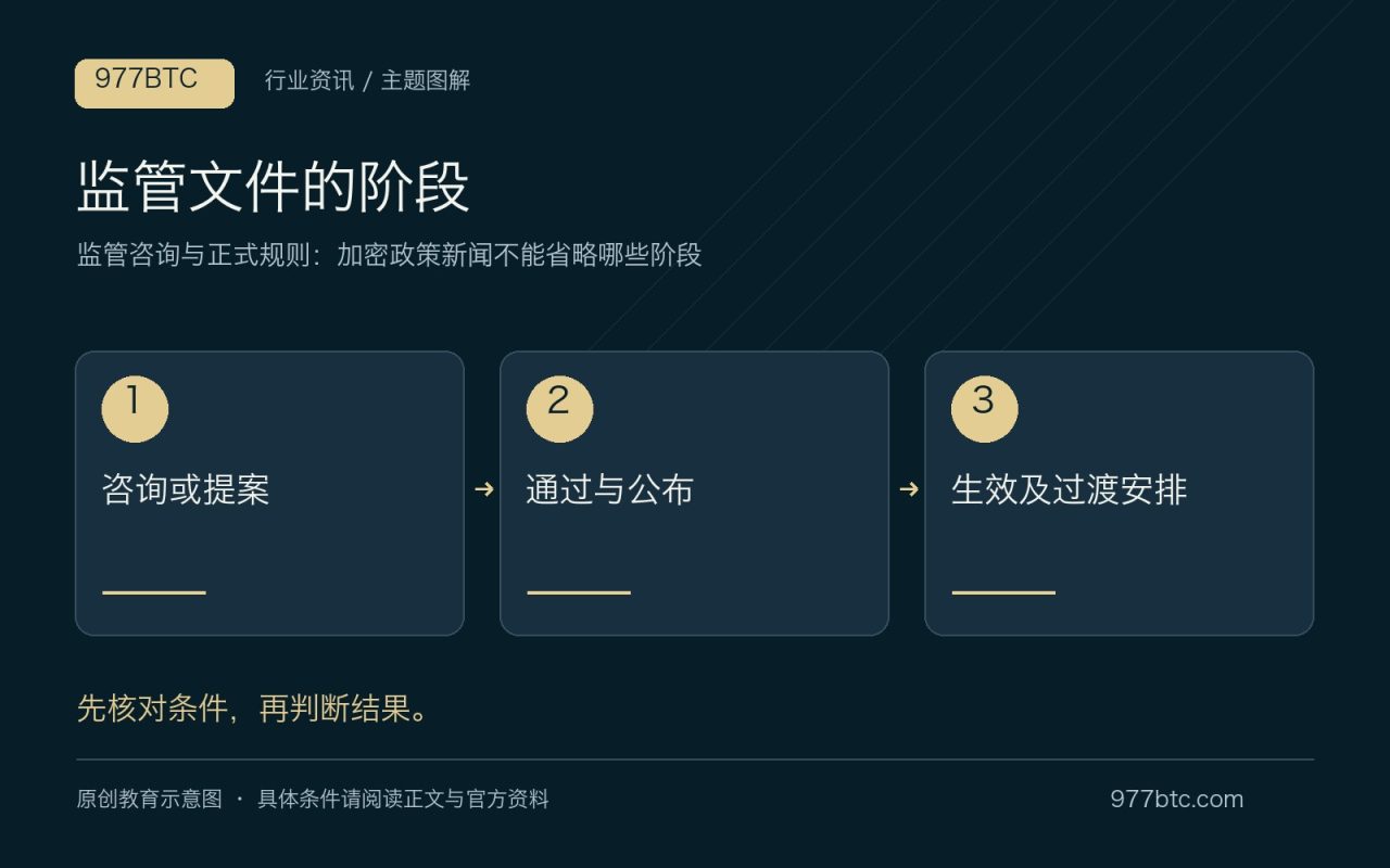 监管文件的阶段：咨询或提案；通过与公布；生效及过渡安排