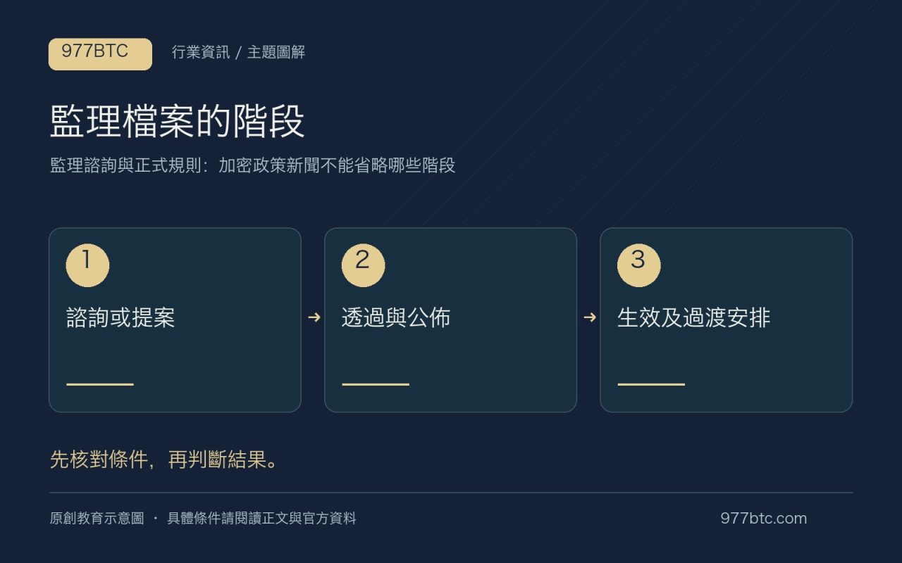監理檔案的階段：諮詢或提案；透過與公佈；生效及過渡安排