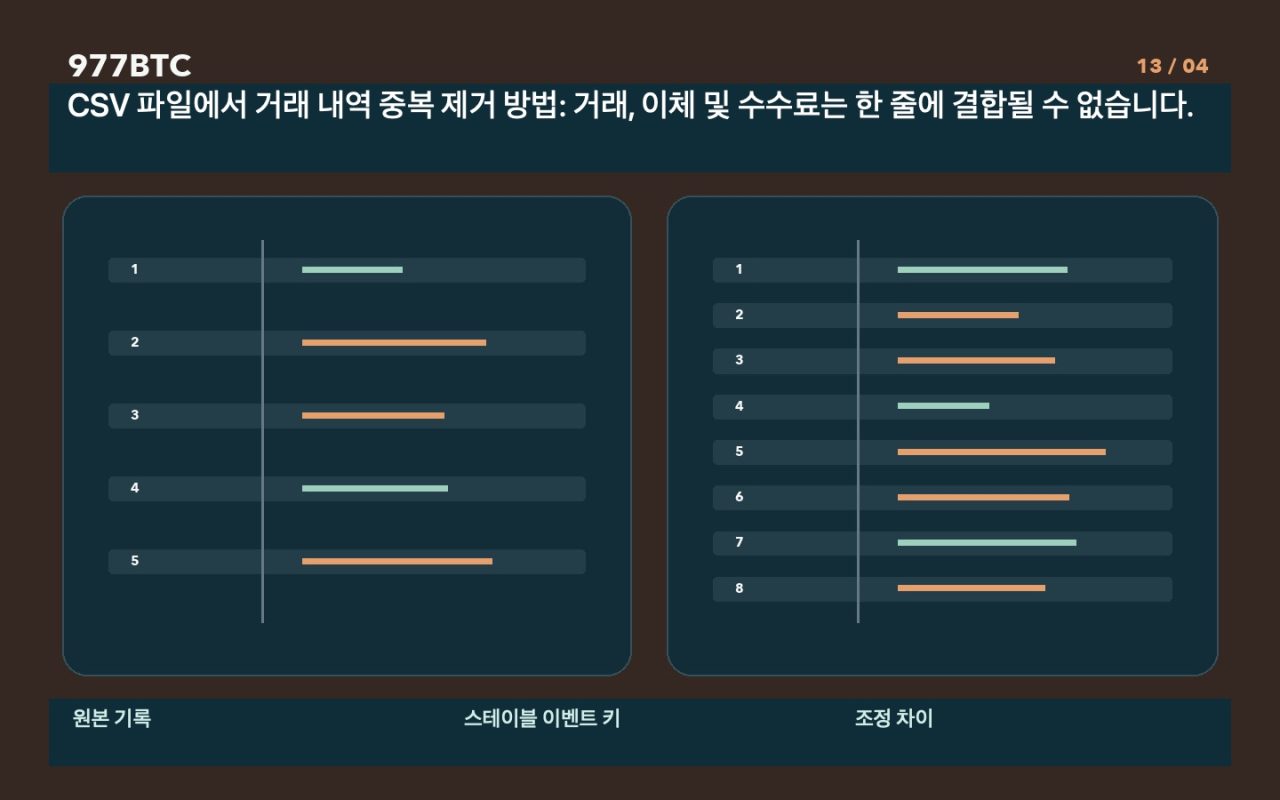 CSV 파일에서 거래 내역 중복 제거 방법: 거래, 이체 및 수수료는 한 줄에 결합될 수 없습니다.