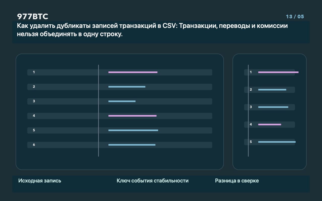 Как удалить дубликаты записей транзакций в CSV: Транзакции, переводы и комиссии нельзя объединять в одну строку.
