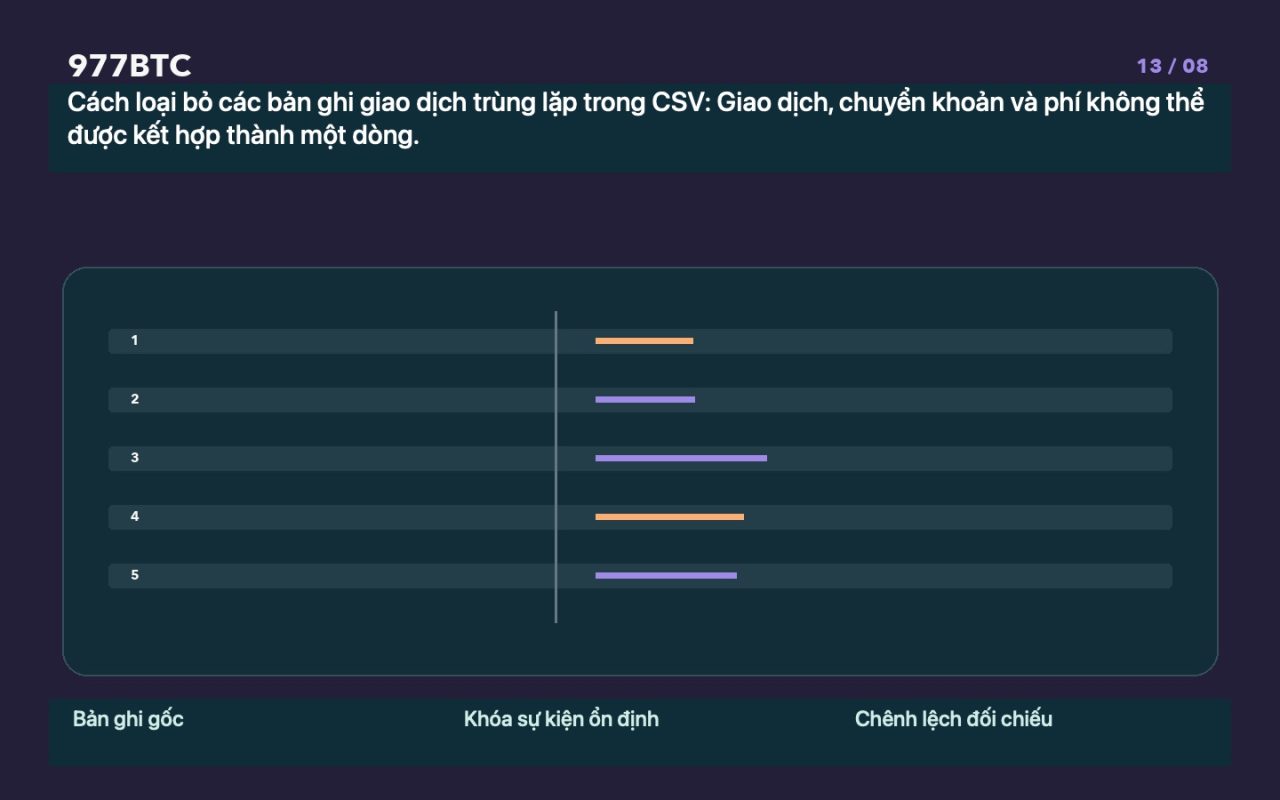 Cách loại bỏ các bản ghi giao dịch trùng lặp trong CSV: Giao dịch, chuyển khoản và phí không thể được kết hợp thành một dòng.