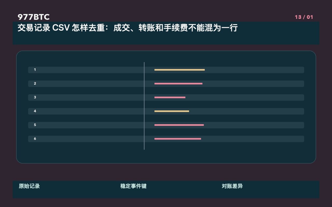 交易记录 CSV 怎样去重:成交、转账和手续费不能混为一行