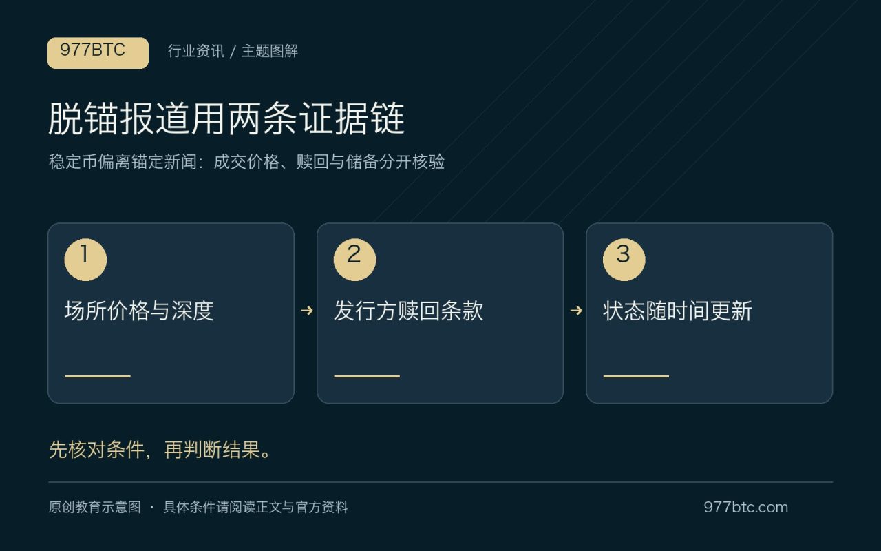 脱锚报道用两条证据链：场所价格与深度；发行方赎回条款；状态随时间更新