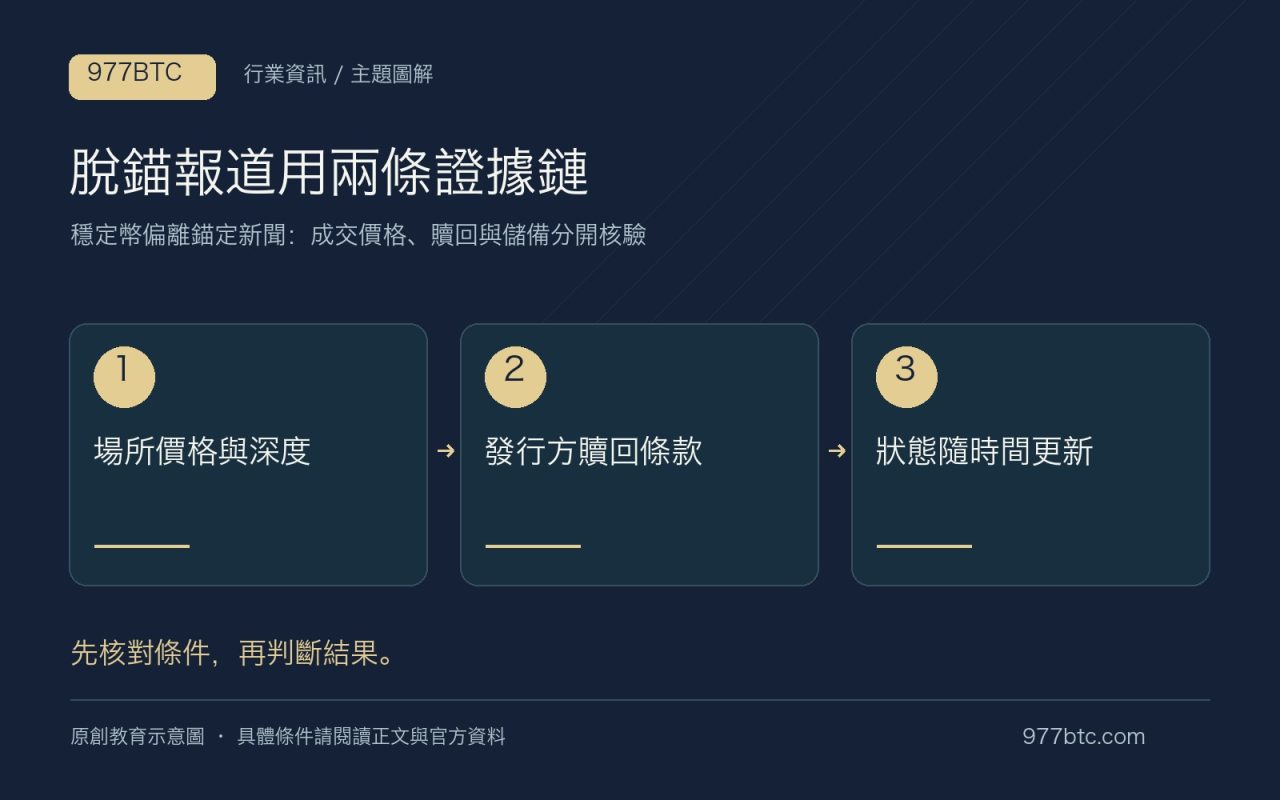 脫錨報道用兩條證據鏈：場所價格與深度；發行方贖回條款；狀態隨時間更新