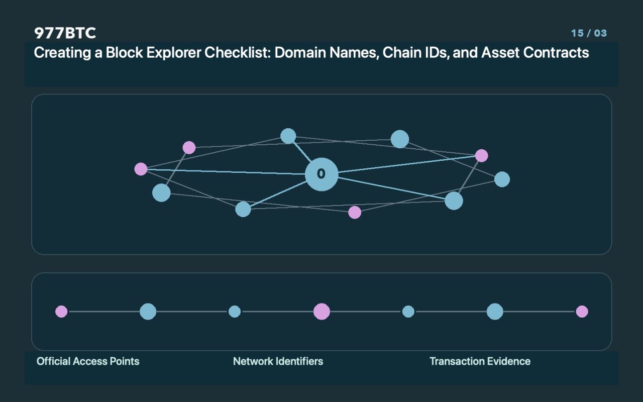 Creating a Block Explorer Checklist: Domain Names, Chain IDs, and Asset Contracts