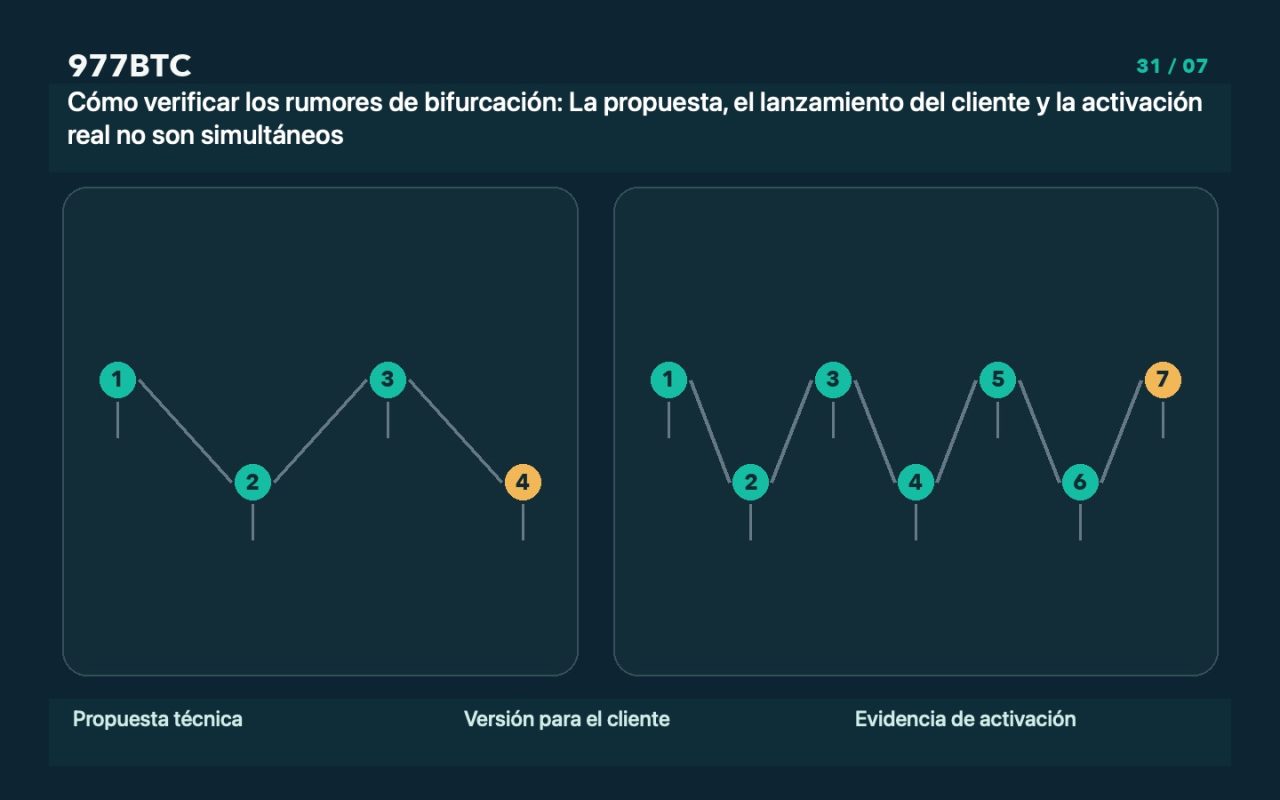 Cómo verificar los rumores de bifurcación: La propuesta, el lanzamiento del cliente y la activación real no son simultáneos