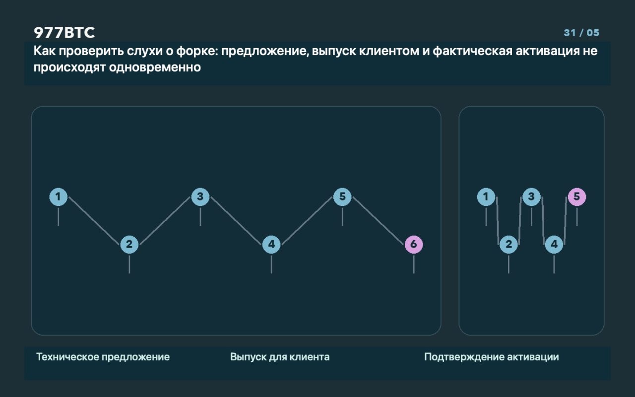 Как проверить слухи о форке: предложение, выпуск клиентом и фактическая активация не происходят одновременно