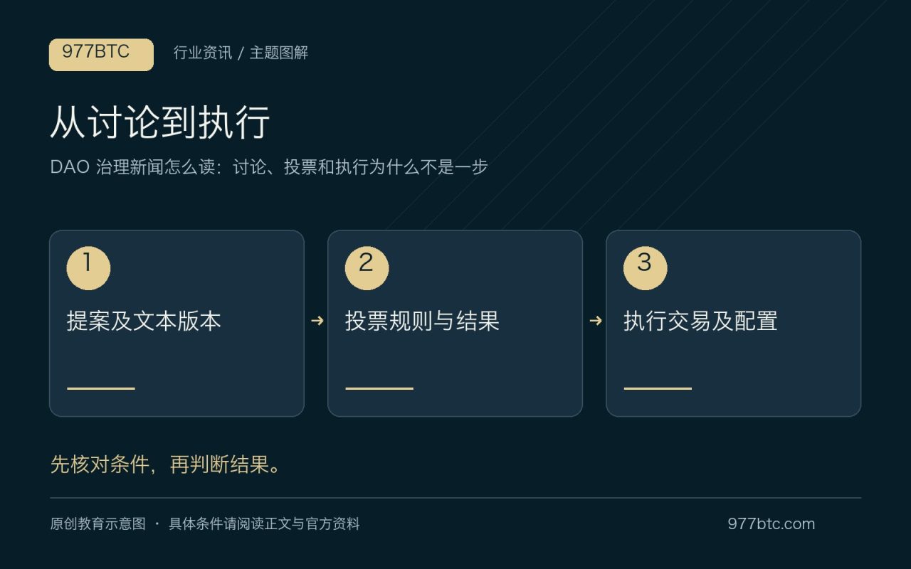 从讨论到执行：提案及文本版本；投票规则与结果；执行交易及配置