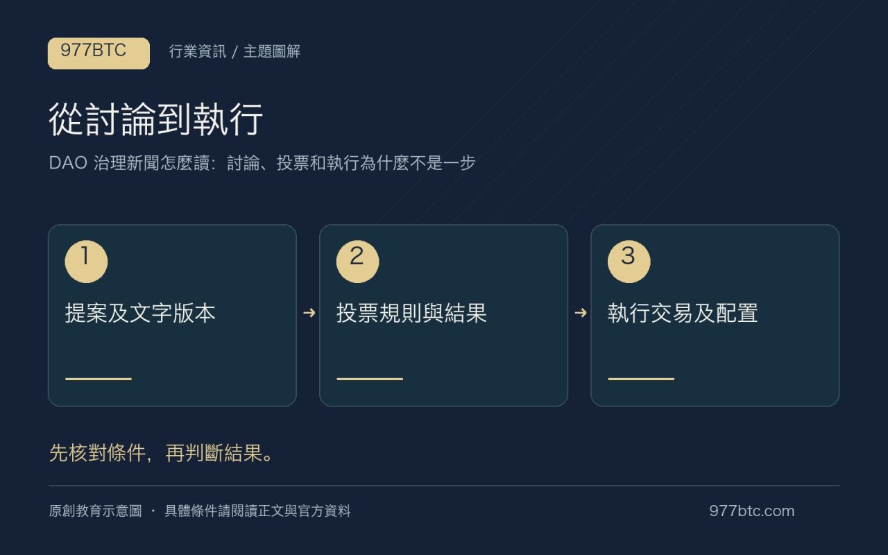 從討論到執行：提案及文字版本；投票規則與結果；執行交易及配置