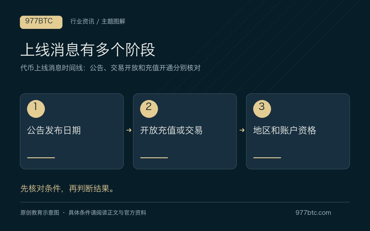 上线消息有多个阶段：公告发布日期；开放充值或交易；地区和账户资格