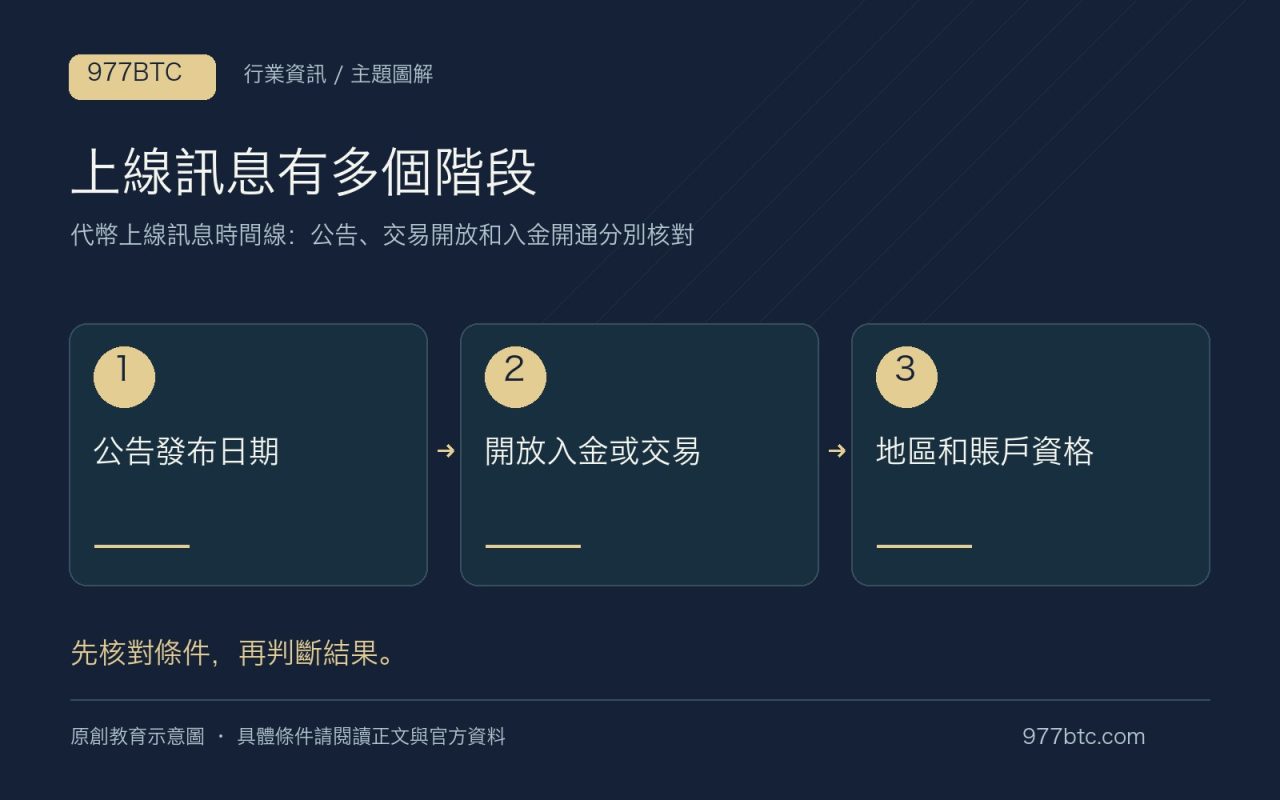 上線訊息有多個階段：公告發布日期；開放入金或交易；地區和賬戶資格