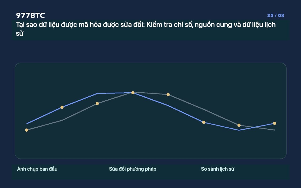 Tại sao dữ liệu được mã hóa được sửa đổi: Kiểm tra chỉ số, nguồn cung và dữ liệu lịch sử