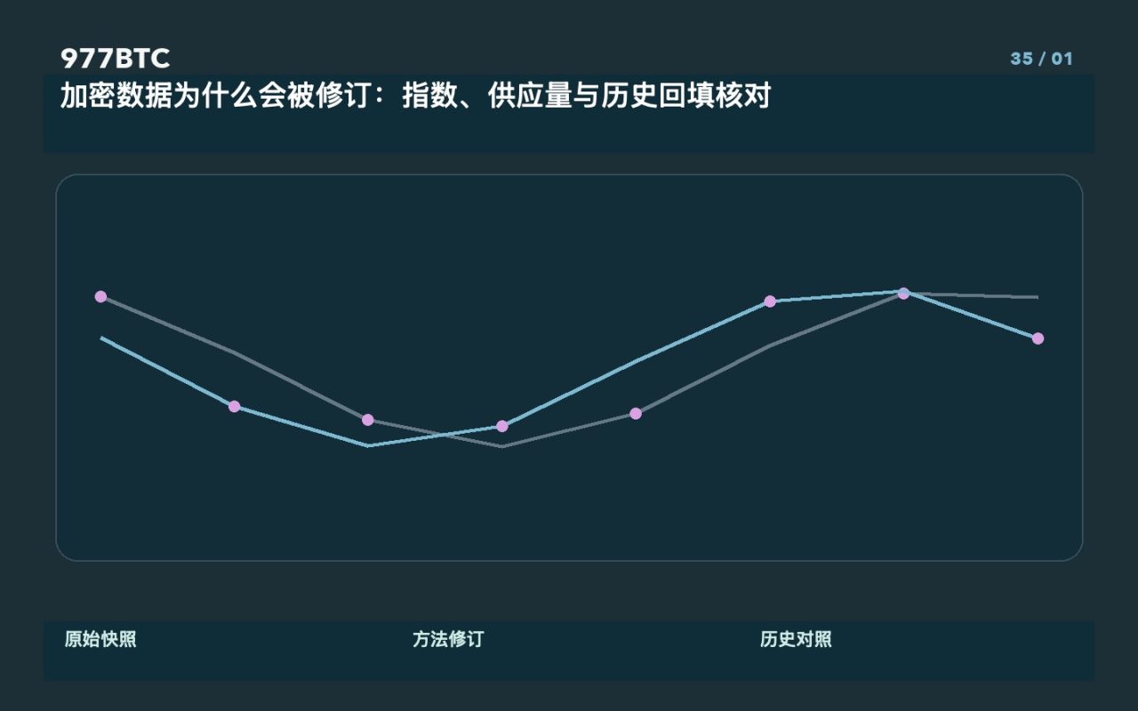 加密数据为什么会被修订：指数、供应量与历史回填核对