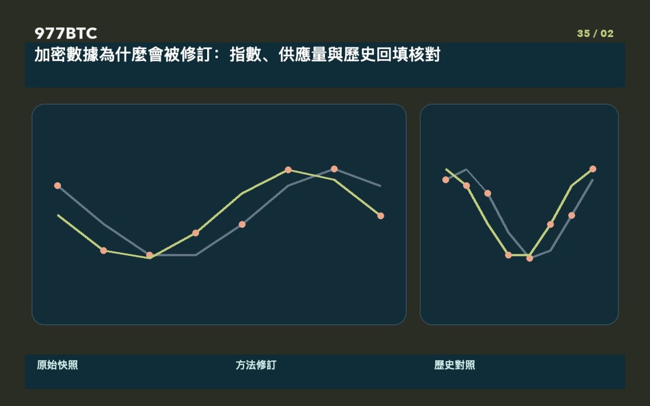 加密數據為什麼會被修訂:指數、供應量與歷史回填核對