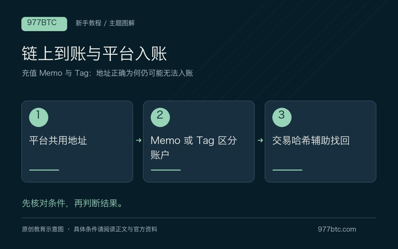 链上到账与平台入账：平台共用地址；Memo 或 Tag 区分账户；交易哈希辅助找回