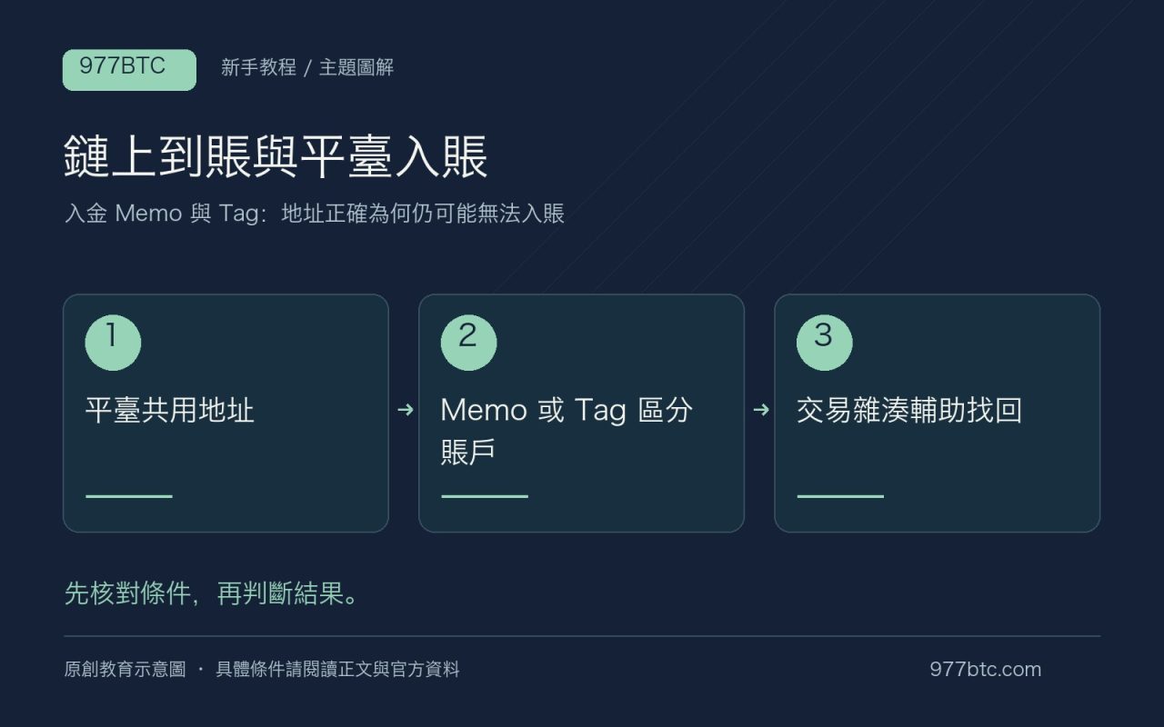 鏈上到賬與平臺入賬：平臺共用地址；Memo 或 Tag 區分賬戶；交易雜湊輔助找回