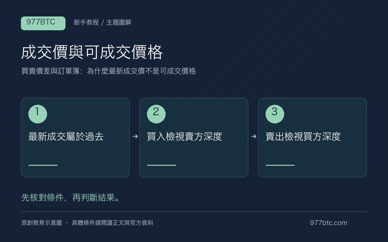 成交價與可成交價格:最新成交屬於過去;買入檢視賣方深度;賣出檢視買方深度