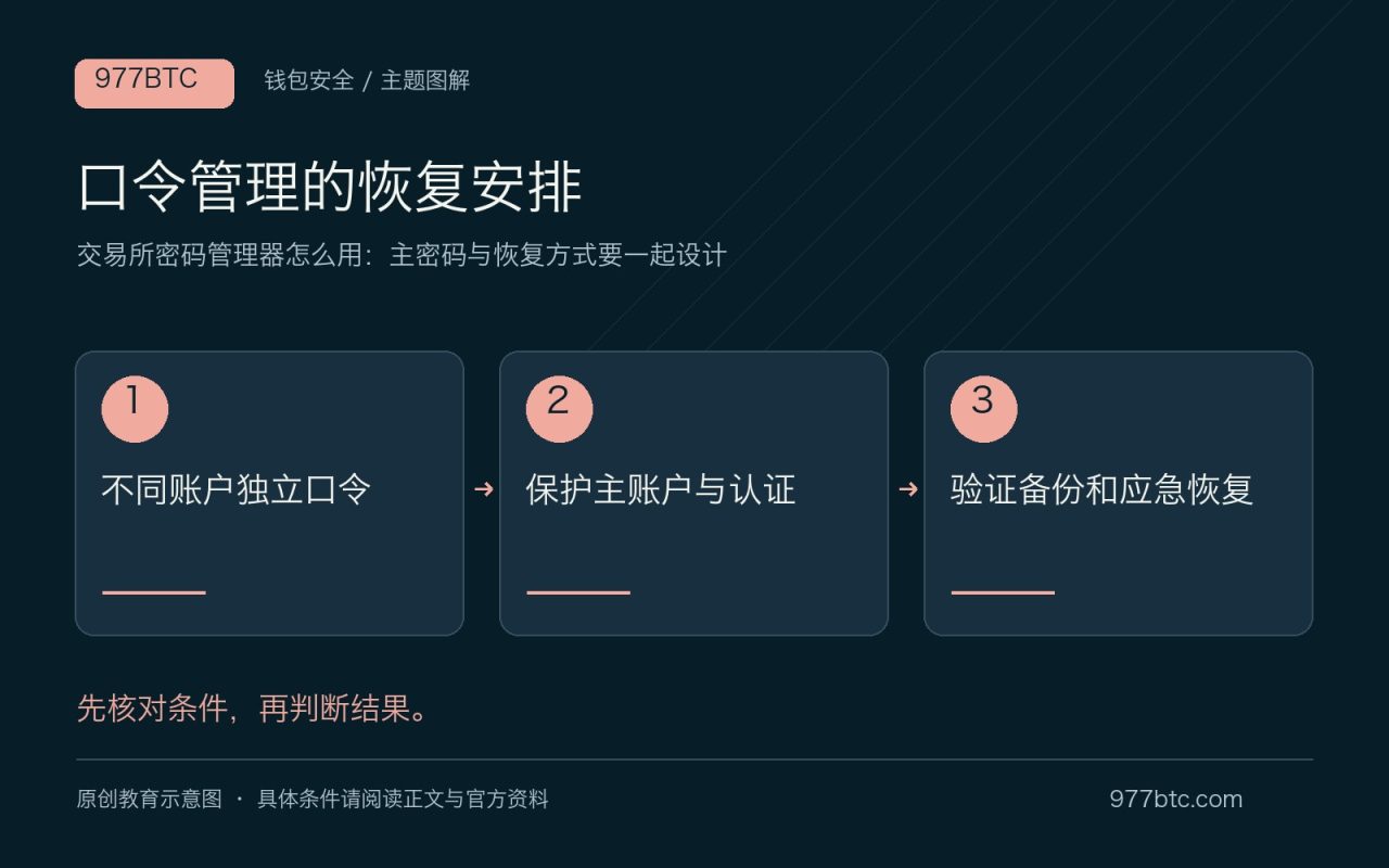 口令管理的恢复安排：不同账户独立口令；保护主账户与认证；验证备份和应急恢复