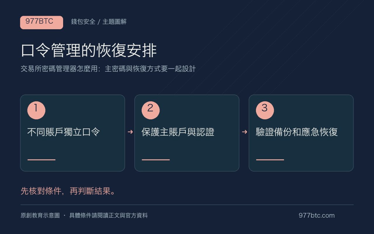 口令管理的恢復安排：不同賬戶獨立口令；保護主賬戶與認證；驗證備份和應急恢復