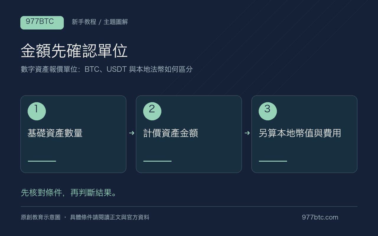金額先確認單位：基礎資產數量；計價資產金額；另算本地幣值與費用