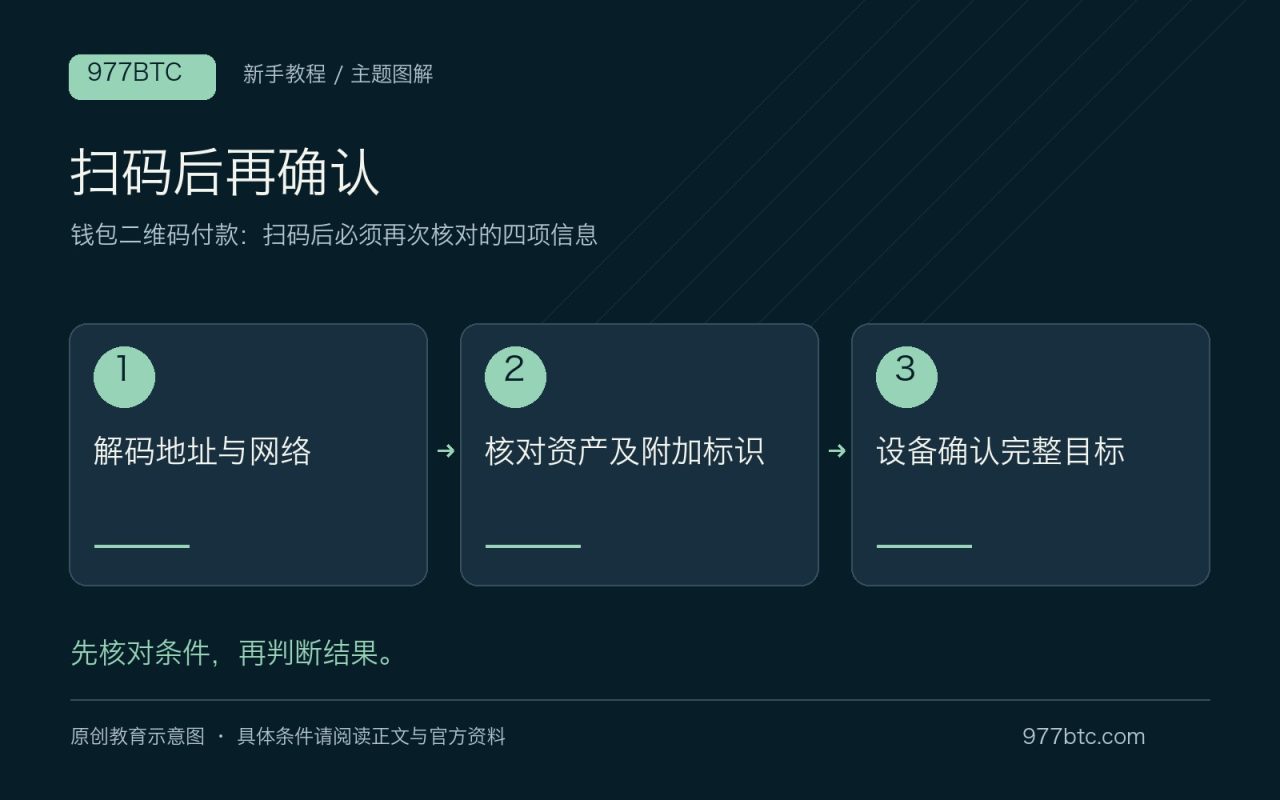 扫码后再确认：解码地址与网络；核对资产及附加标识；设备确认完整目标