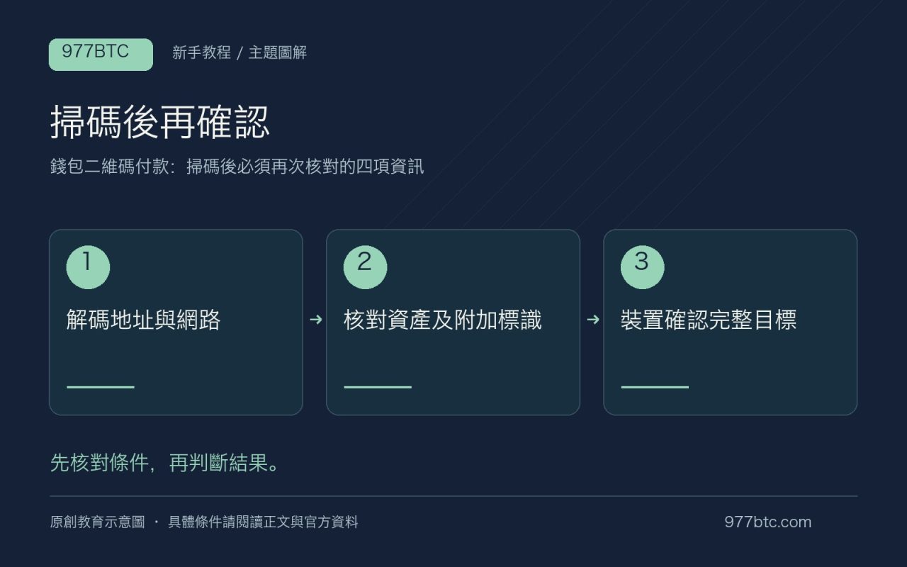 掃碼後再確認：解碼地址與網路；核對資產及附加標識；裝置確認完整目標