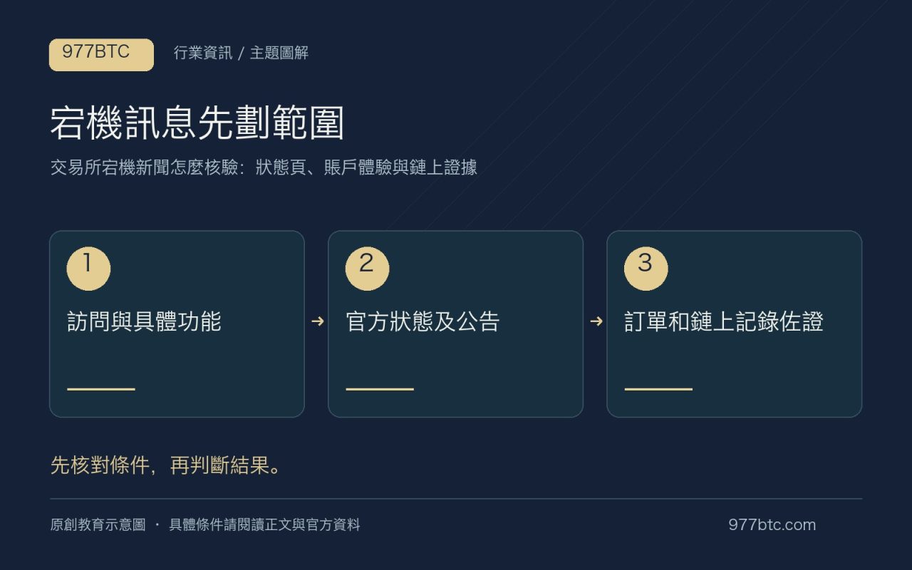 宕機訊息先劃範圍：訪問與具體功能；官方狀態及公告；訂單和鏈上記錄佐證