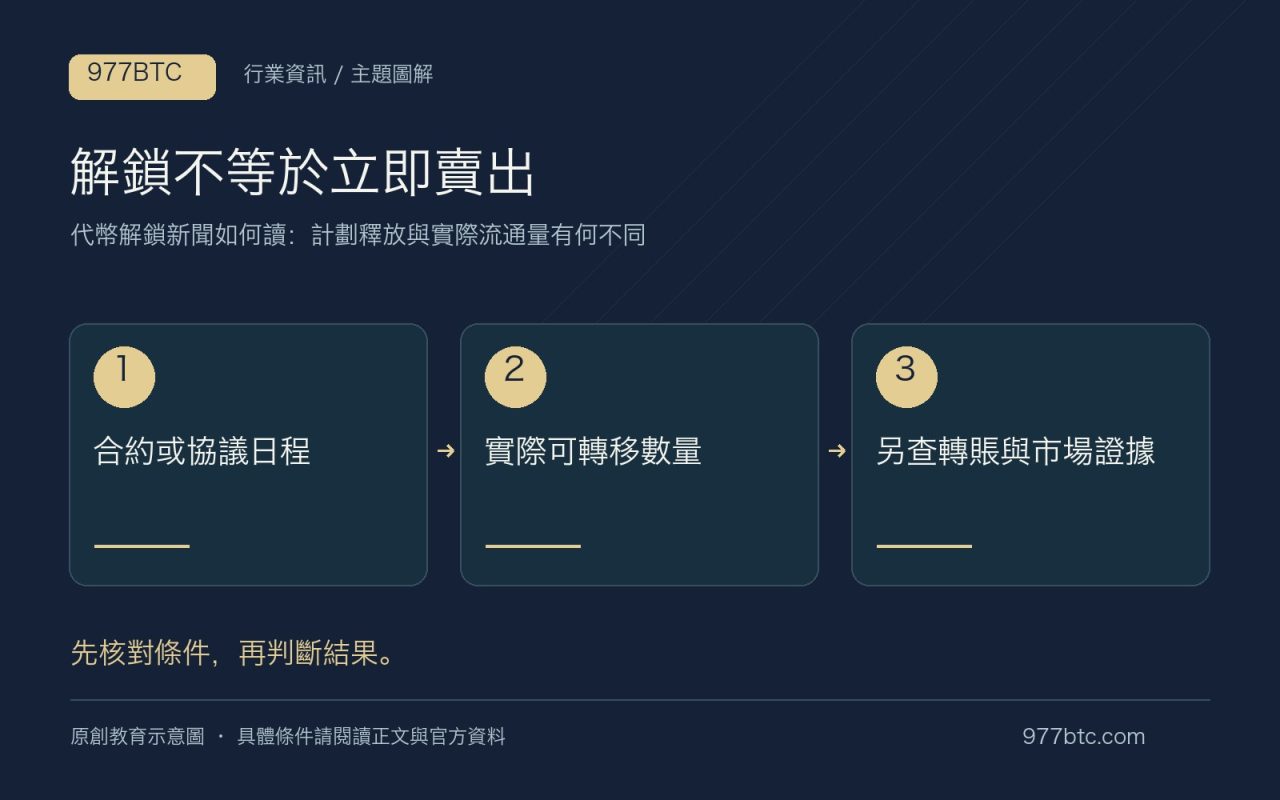 解鎖不等於立即賣出：合約或協議日程；實際可轉移數量；另查轉賬與市場證據